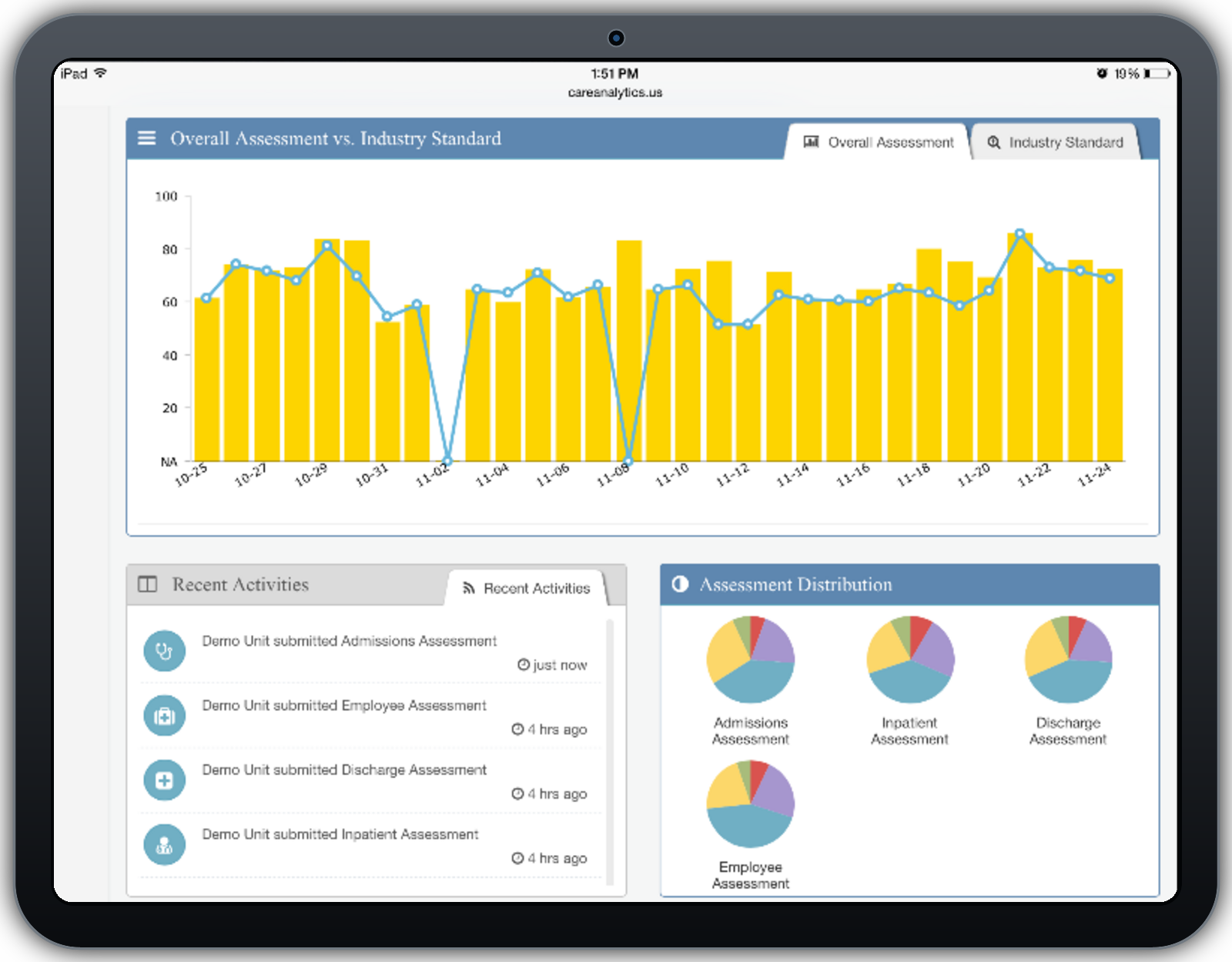 Care Analytics dashboard displayed on a modern tablet